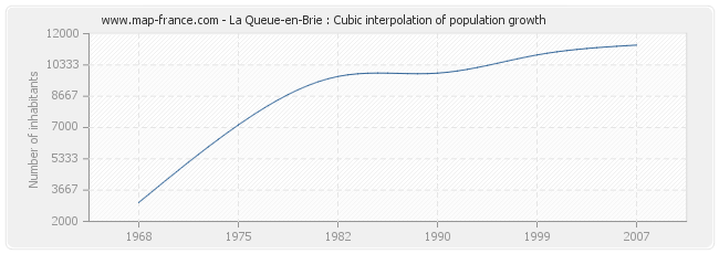 La Queue-en-Brie : Cubic interpolation of population growth